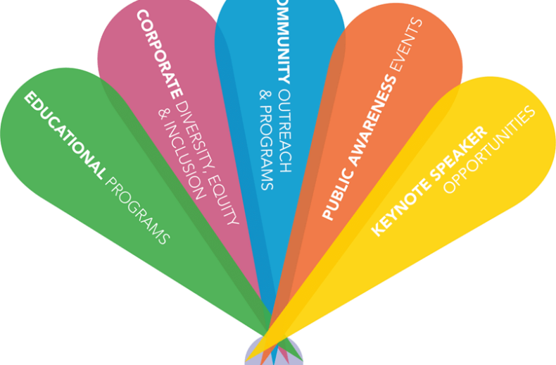 This colorful infographic showcases five speech bubble shapes: green for "Educational Programs" like SEL activities, pink for "Corporate Diversity, Equity & Inclusion," blue for "Community Outreach & Programs," orange for "Public Awareness Events," and yellow for "Keynote Speaker Opportunities.